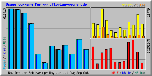 Usage summary for www.florian-wegner.de